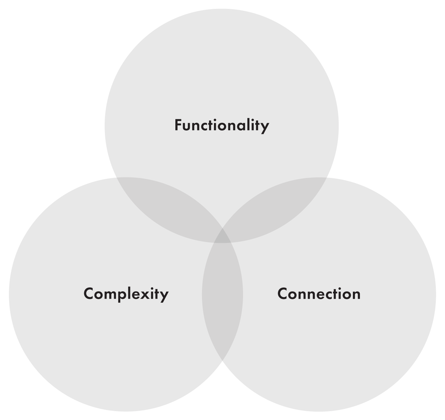 graphic showing 3 values on light grey circles